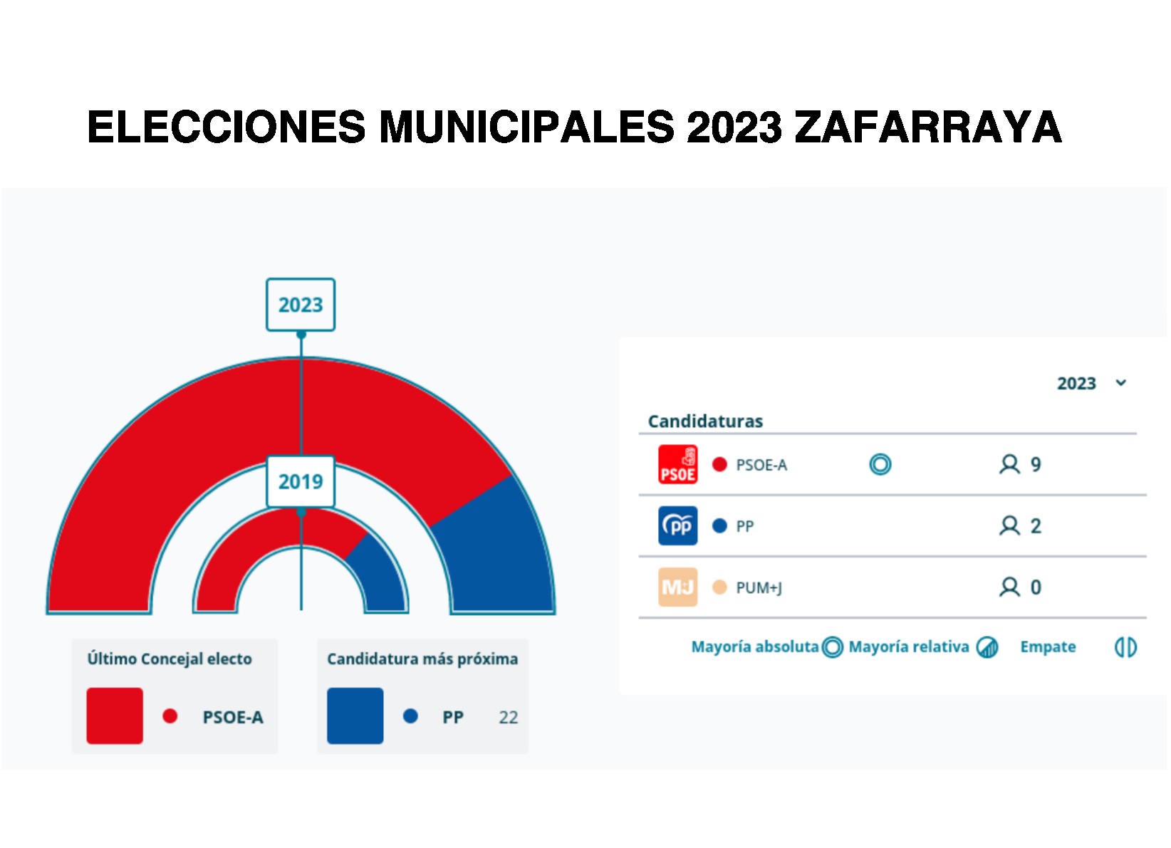 Elecciones Municipales 2023