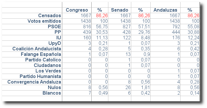 Tabla de datos Elecciones 2008 Tabla de datos Elecciones 2008